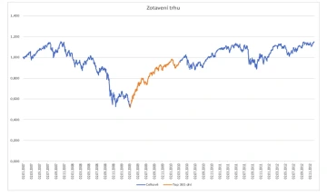Graf s názvem 'Zotavení trhu' znázorňující vývoj hodnoty trhu v letech 2007-2012. Modrá křivka zobrazuje celkový vývoj trhu, který začíná na hodnotě kolem 1,0, následně během finanční krize prudce klesá až k hodnotě 0,5 na přelomu let 2008-2009, a poté se postupně zotavuje s několika menšími propady. Oranžová křivka označená jako 'Top 365 dní' zvýrazňuje klíčové období oživení po dosažení dna krize, kdy trh zaznamenal nejrychlejší růst. Graf ilustruje nepředvídatelnost zotavení trhu a význam kontinuálního investování, protože investor by přišel o významný výnos, pokud by promeškal toto klíčové období růstu.