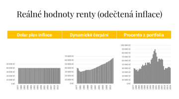 Obrázek 2: Příklad kolísání pravidelné renty při různých metodách výběru