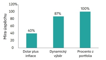 Obrázek 3: Pravděpodobnost úspěchu s různými metodami pro výběr renty.