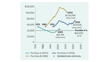 Obrázek 4: Vývoj pravidelné renty v čase: Dynamický výběr vs. Pravidlo 4 % (po odečtení inflace).