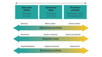 Obrázek 1: Spektrum různých strategií pro výběr renty.