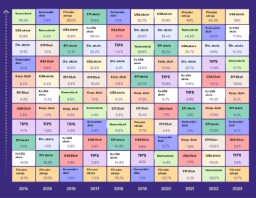Ilustrace nutnosti diverzifikovat napříč třídami aktiv.