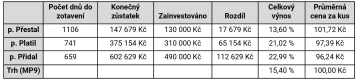 Srovnávací tabulka výsledků tří investorů a trhu zachycující klíčové ukazatele jejich investičních strategií. Pan Přestal, který zastavil investice během krize, potřeboval nejdelší dobu k zotavení (1106 dní) a dosáhl nejnižšího výnosu (13,60 %). Pan Platil, který pokračoval v pravidelném investování, se zotavil za 741 dní s výnosem 21,02 %. Pan Přidal, který zdvojnásobil své příspěvky během krize, dosáhl nejrychlejšího zotavení (659 dní) a nejvyššího výnosu (22,99 %), což výrazně překonalo výkonnost trhu (MP9), která činila 15,40 %. Tabulka také ukazuje, že průměrná nákupní cena byla nejnižší u pana Přidala (96,24 Kč).