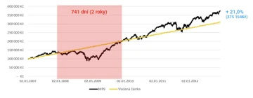 Graf vývoje bohatství pana Platila v období 2007-2012, který pokračoval v pravidelném investování i během krize. Červená oblast označuje 741 dní (2 roky) potřebných k zotavení investice. Graf znázorňuje počáteční hodnotu kolem 100 000 Kč, následovaný poklesem během finanční krize, kdy hodnota klesla k 90 000 Kč, ale díky pravidelnému investování žlutá křivka vložené částky stabilně rostla. Po zotavení trhů hodnota portfolia výrazně překonala vloženou částku a dosáhla konečné hodnoty 375 154 Kč s celkovým výnosem 21,0 %.