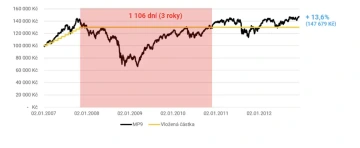Graf vývoje bohatství pana Přestala zobrazující investiční portfolio v letech 2007-2012. Graf ukazuje počáteční růst investice, následovaný prudkým poklesem během finanční krize v letech 2008-2009, kdy hodnota klesla až k 60 000 Kč. Červeně vyznačená oblast označuje období 1 106 dní (3 roky), které trvalo, než se hodnota investice vrátila na původní úroveň. Konečný stav je 147 679 Kč, což představuje výnos 13,6 %. Žlutá linie znázorňuje vloženou částku.