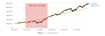 Graf vývoje bohatství pana Přidala zachycující období 2007-2012, kdy během krize zdvojnásobil své měsíční investice. Červeně je vyznačeno období 659 dní (1,75 roku) potřebných k návratu do zisku, což je nejkratší doba ze všech tří investorů. Graf ukazuje počáteční hodnotu kolem 100 000 Kč, následovaný krizovým propadem, ale díky agresivní strategii zdvojnásobení investic během krize žlutá křivka vložené částky strmě stoupá. Portfolio rychle překonalo hodnotu vkladů a dosáhlo konečné hodnoty 602 626 Kč s nejvyšším výnosem 23,0 % ze všech sledovaných přístupů.